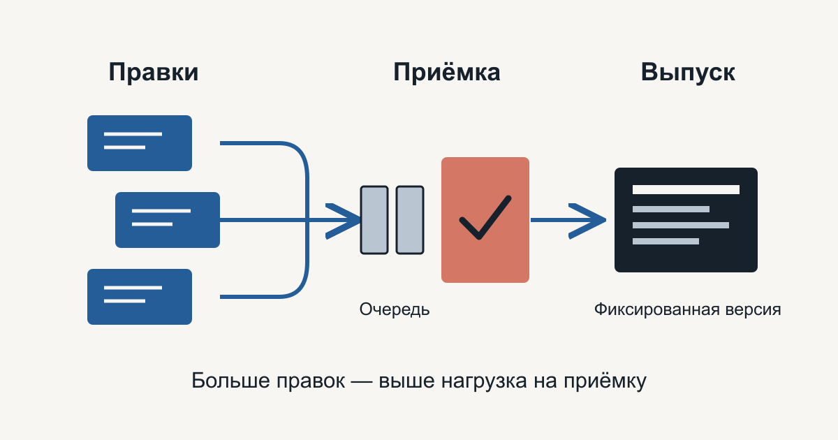 Три потока правок сходятся в очередь перед проверкой и приёмкой; после неё появляется фиксированный кандидат выпуска