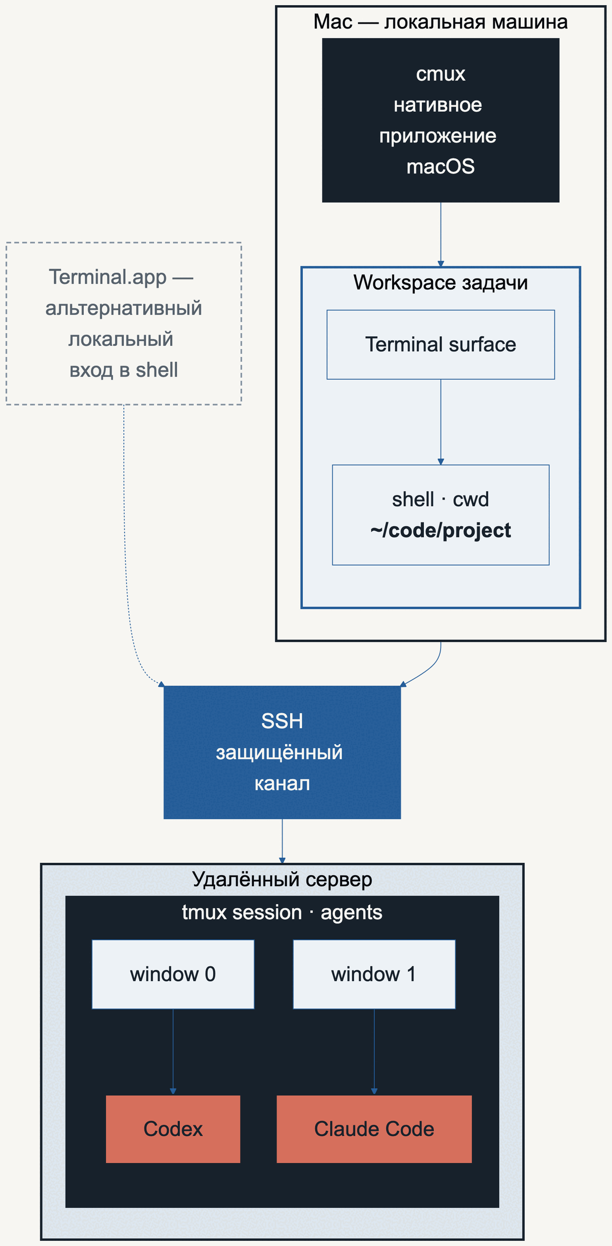 Вложенная архитектура от Mac и cmux до SSH, удалённого tmux и агентных сессий