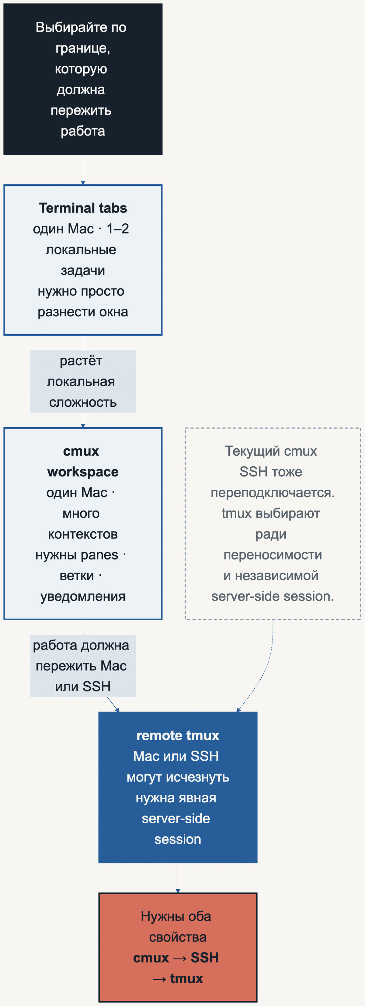 Карта выбора между вкладками Terminal, workspace cmux и удалённой tmux-сессией