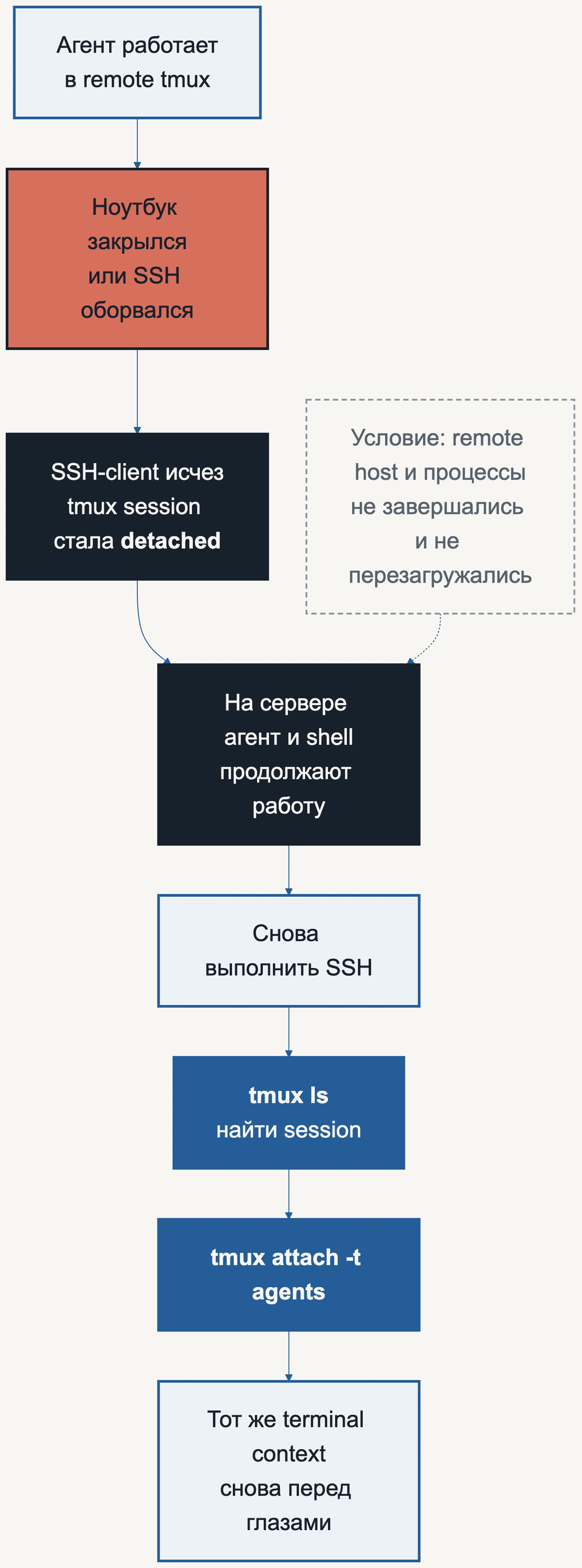 Жизненный цикл удалённой tmux-сессии от обрыва SSH до повторного подключения