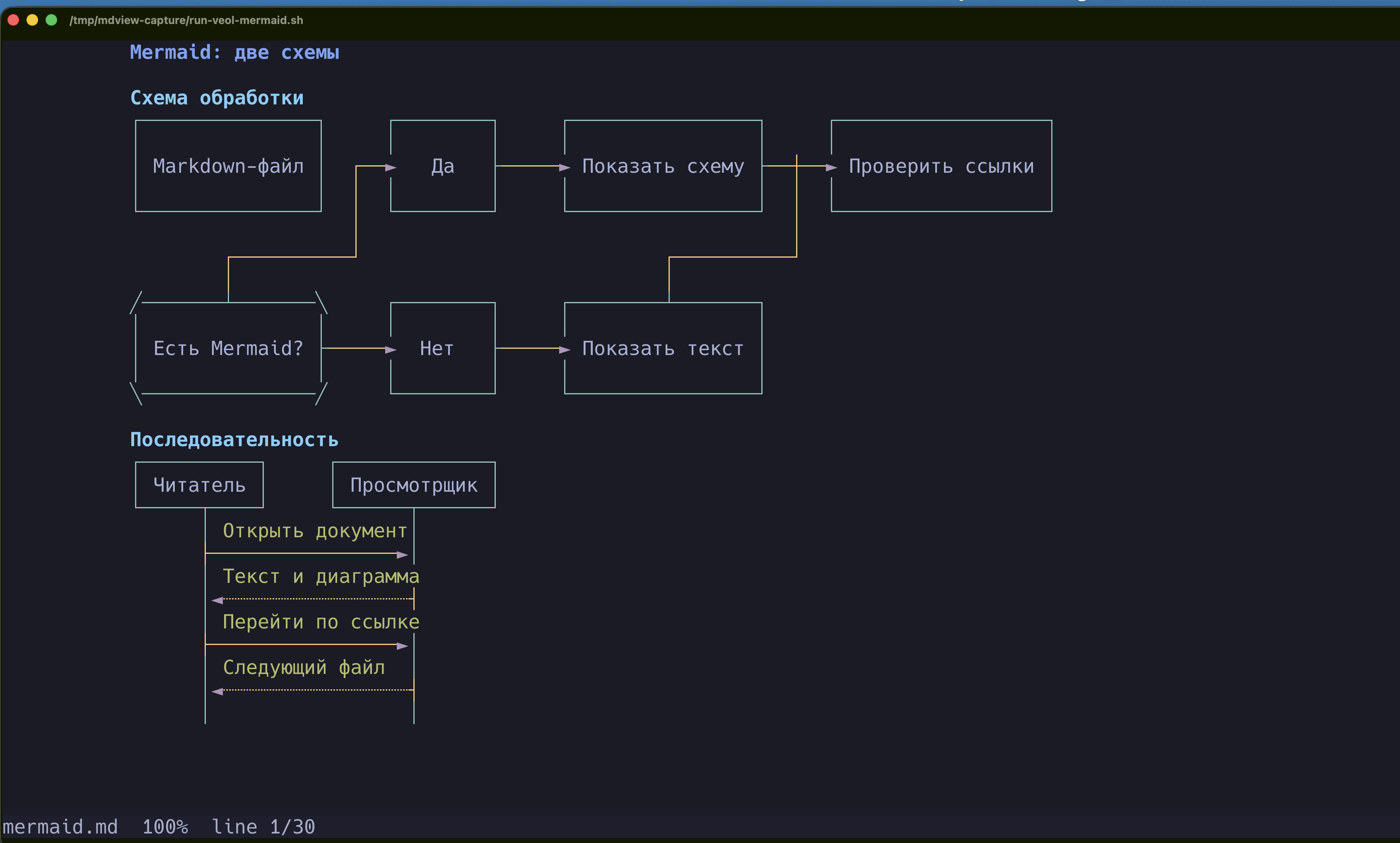 veol в Ghostty: Символьный flowchart и sequenceDiagram