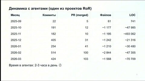 Таблица динамики работы с AI-агентами